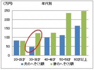 妻のへそくりは夫の2.7倍?最新へそくり事情調査