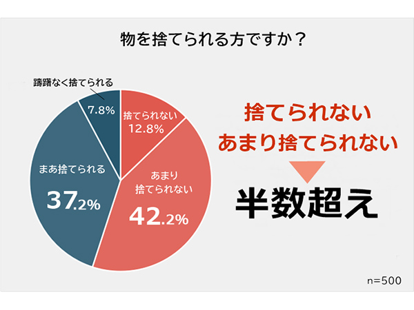 物置やクローゼットに眠っている「捨てられない物ランキング」発表