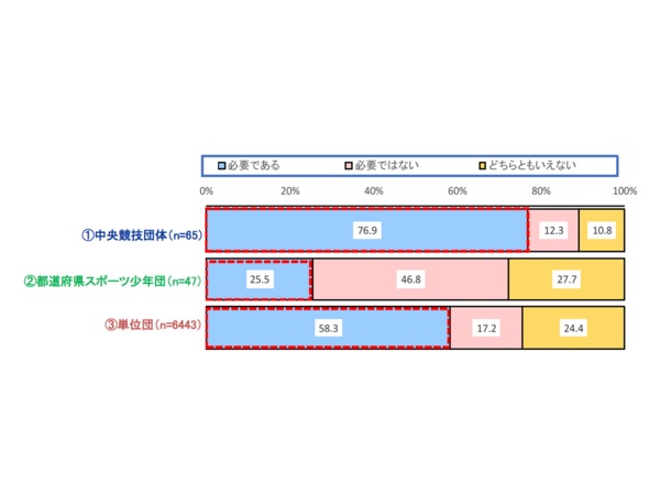 JSPOが「小学生年代の全国大会に関する意識調査」の調査結果を公表！