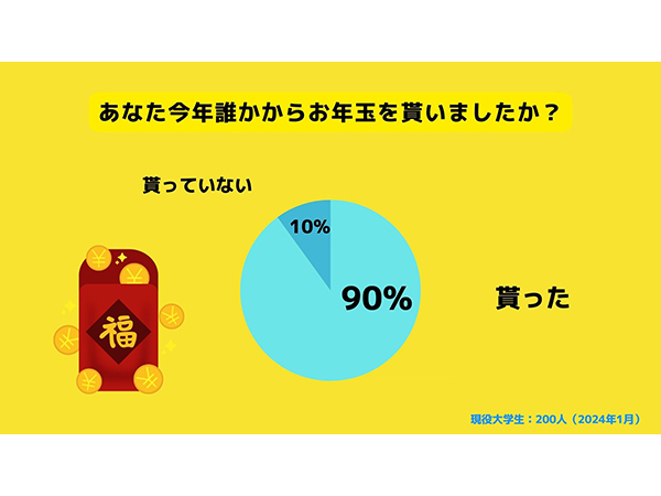 大学生のお年玉事情を調査！90%の大学生がお年玉を貰っていると回答