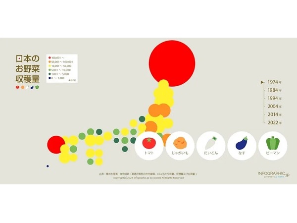 年代や都道府県別で野菜収穫量の動きがわかる「日本のお野菜収穫量」公開！
